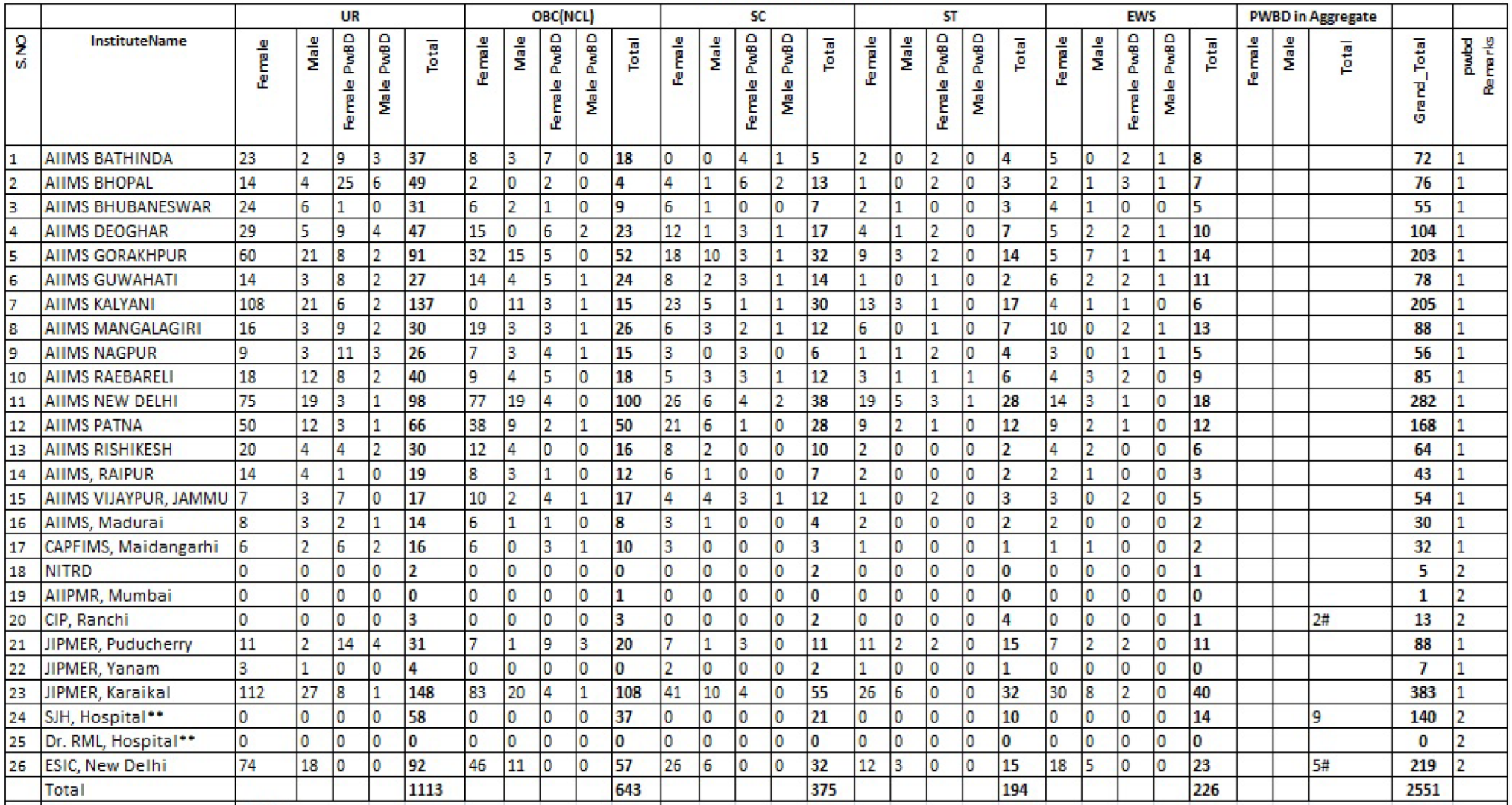 AIIMS NORCET 10 Recruitment 2026 Vacancy Details | SarkariNetwork.Com