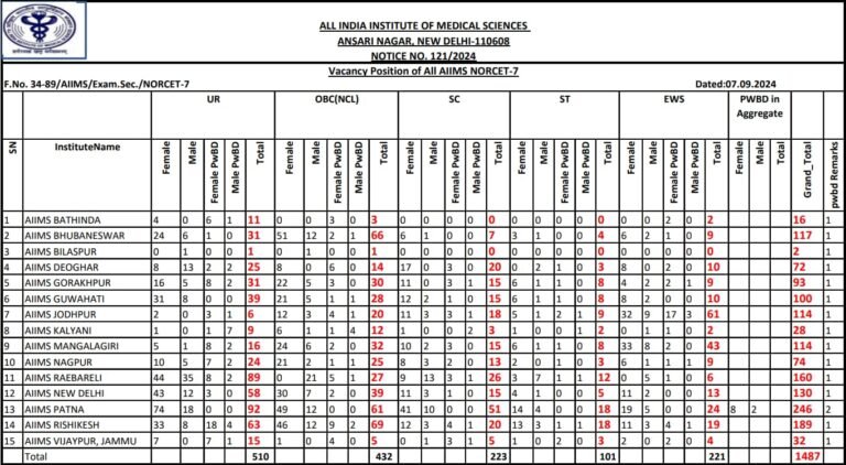 AIIMS NORCET 7th Vacancy Details 2024 | SarkariNetwork.Com