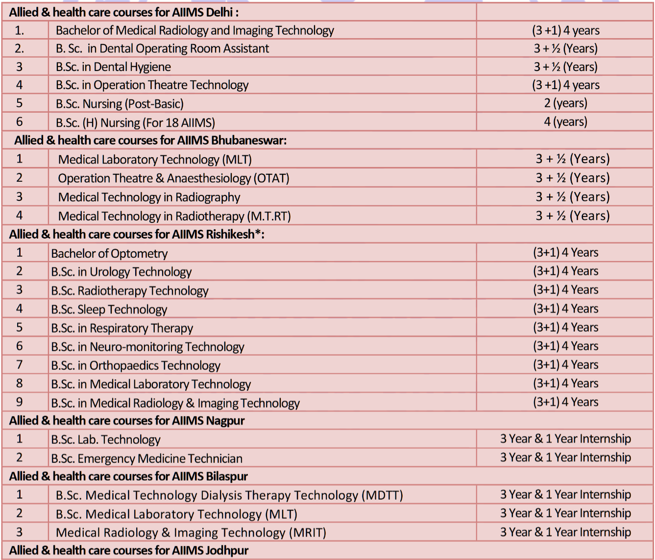 AIIMS PAAR Course Details 2026 Part 1 | SarkariNetwork.Com