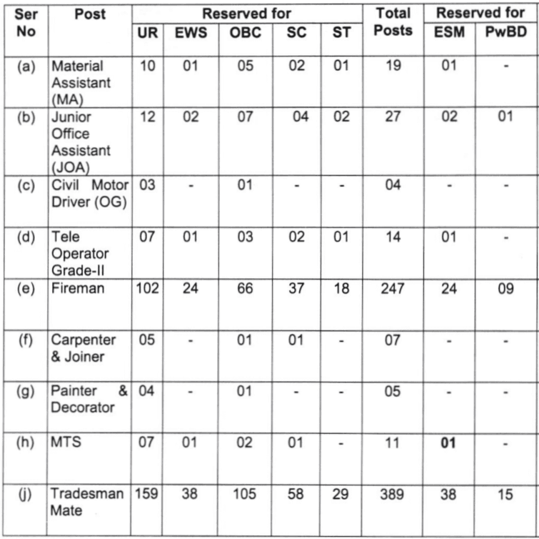 AOC Group C Recruitment 2024 Vacancy Details 1 | SarkariNetwork.Com