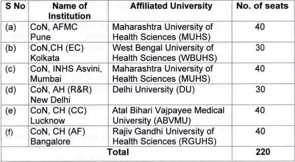 Army B.Sc . Nursing Admision 2024 Seats Details | SarkariNetwork.Com