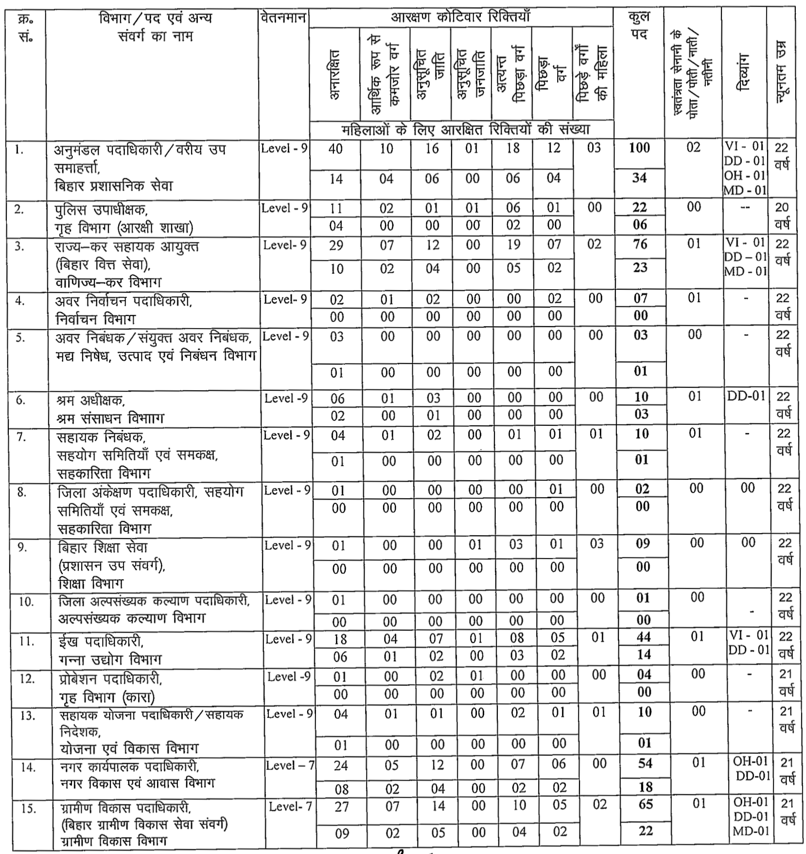 BPSC 72nd Exam 2026 Vacancy Details Part 1 | SarkariNetwork.Com