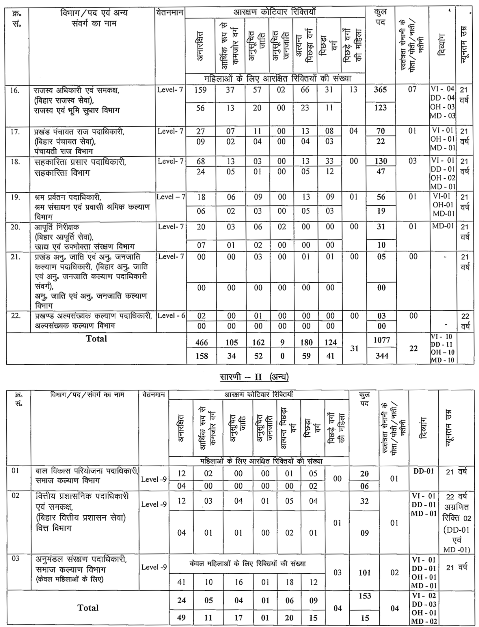 BPSC 72nd Exam 2026 Vacancy Details Part 2 | SarkariNetwork.Com