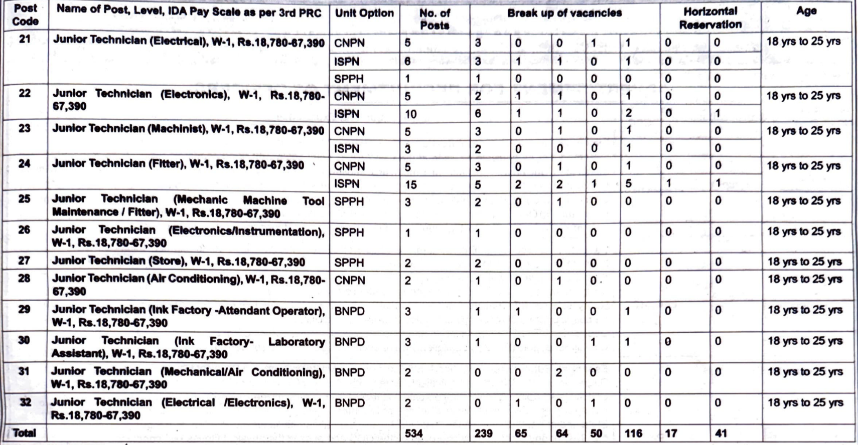 CNP Nashik Recruitment 2026 Vacancy Details Part 2 1 | SarkariNetwork.Com