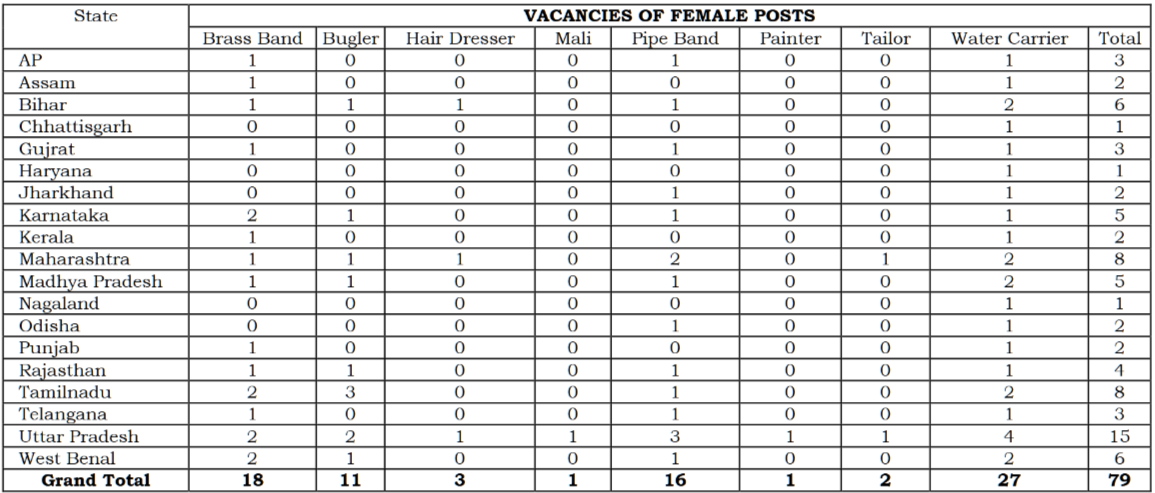 CRPF 9195 Constable (Tradesmen) Online Form 2 CRPF Tradesman Recruitment 2026 Vacancy Details Part 2 | SarkariNetwork.Com