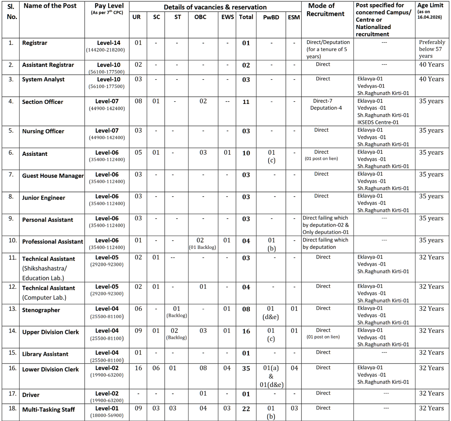 CSU 144 Non Teaching Vacancy Online Form | Big Update 2026 Details