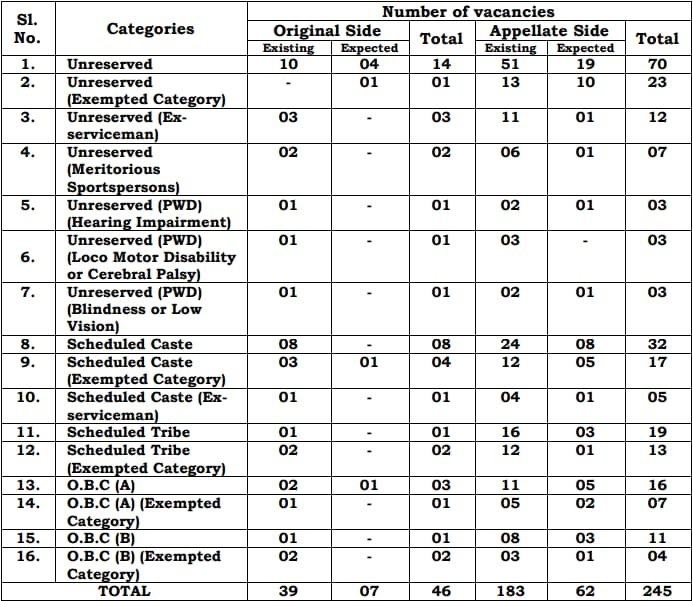 Calcutta HC Lower Division Assistant Vacancy Details 2024 | SarkariNetwork.Com