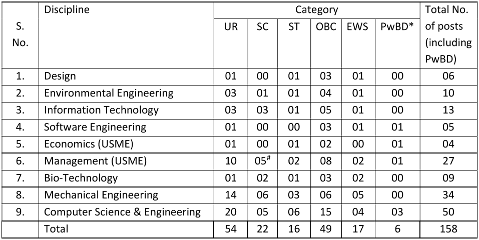 Delhi DTU Assistant Professor Vacancy Details 2024 | SarkariNetwork.Com