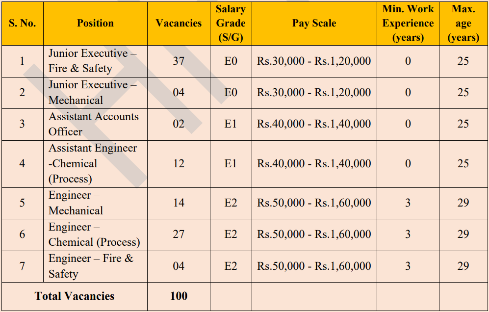 HPCL RRL Engineering Professional Vacancy Details 2024 | SarkariNetwork.Com