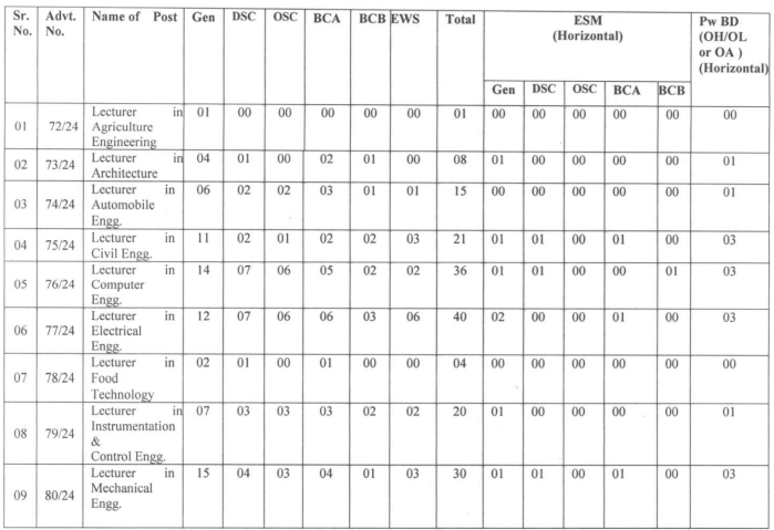 HPSC Lecturer Recruitment 2024 Vacancy Details 1 | SarkariNetwork.Com