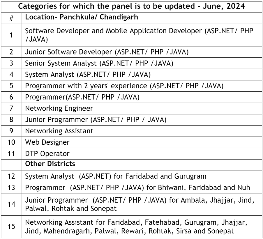Haryana HARTRON Computer Professional Vacancy Details 2024 | SarkariNetwork.Com