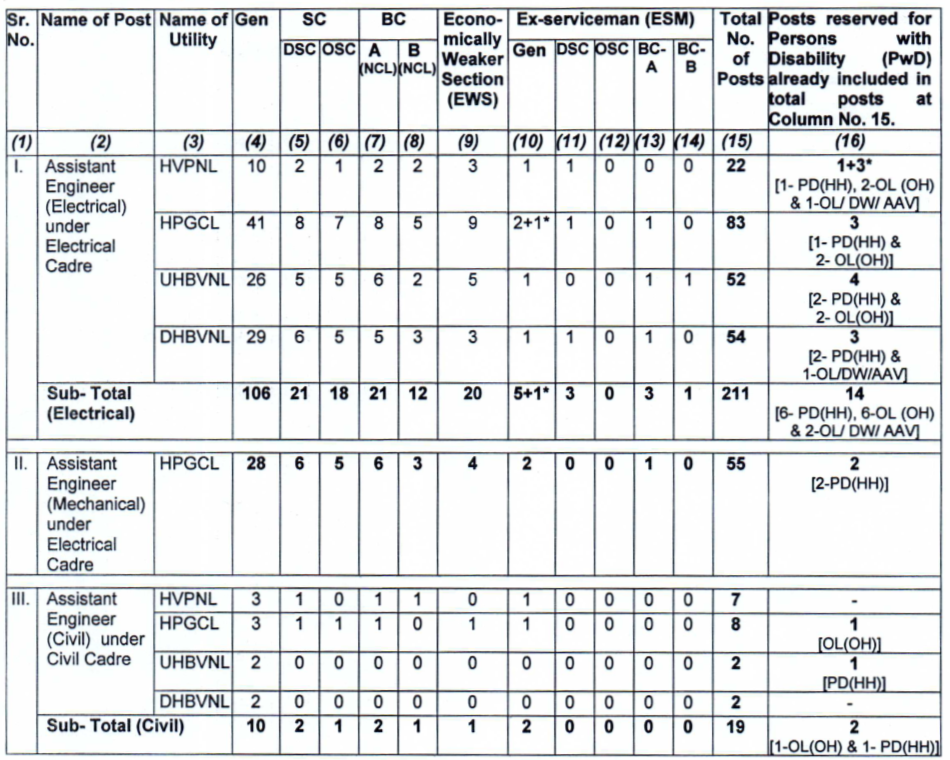 Haryana HPU 284 Assistant Engineer Online Form 1 Haryana Power Utilities AE Recruitment 2025 Vacancy Details | https://punjabjobvacancy.com