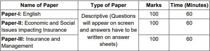 IRDAI Assistant Manager Mains Exam Pattern 2024 | SarkariNetwork.Com