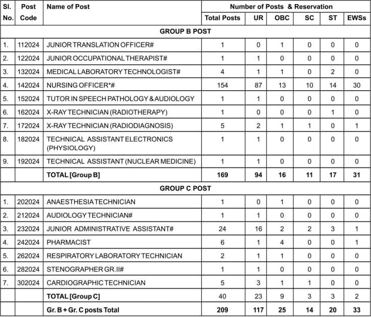 JIPMER Group B C Posts 2024 Vacancy Details | SarkariNetwork.Com