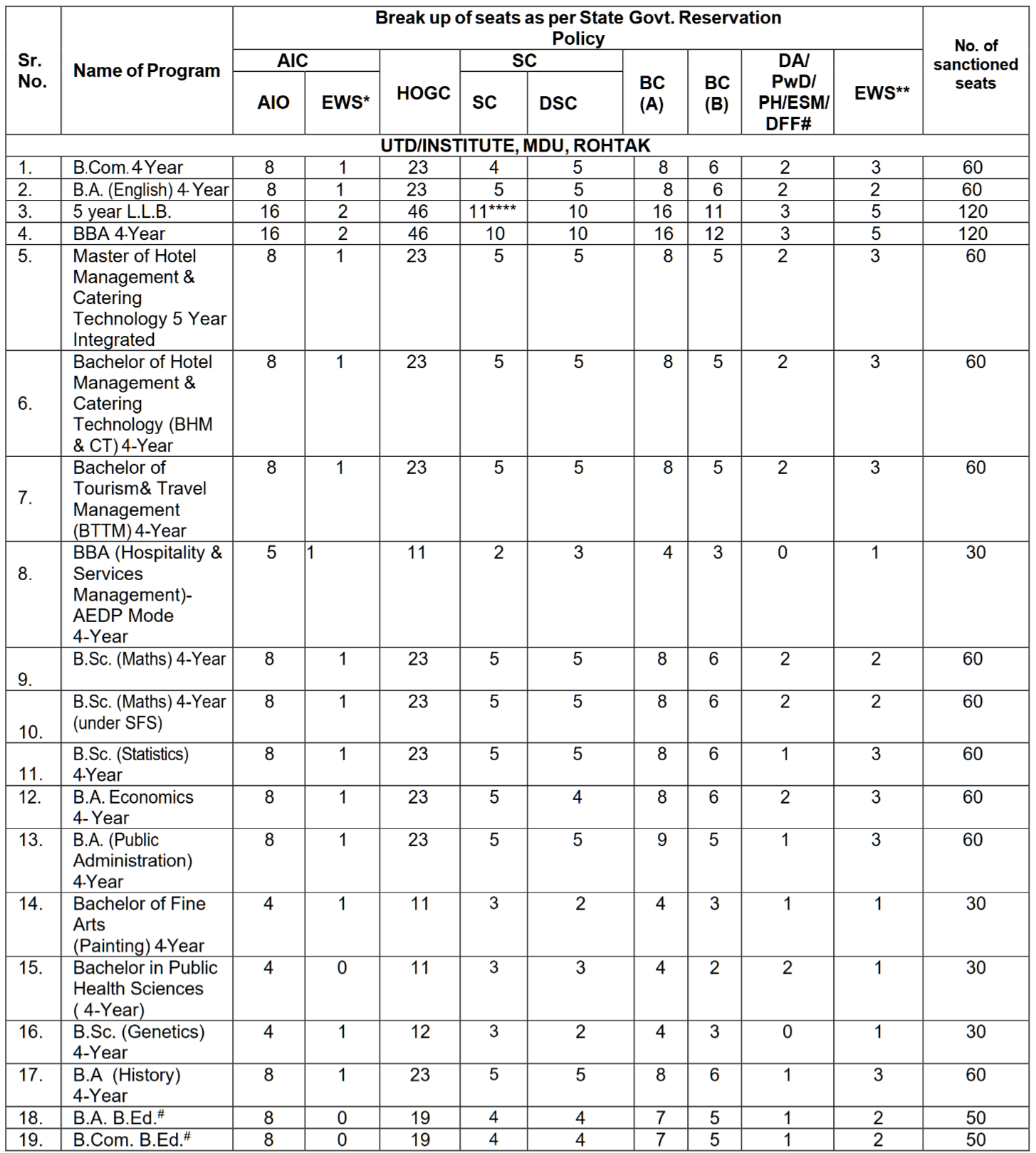 MDU UG Integrated Courses Seats Details 2026 Part 1 | SarkariNetwork.Com