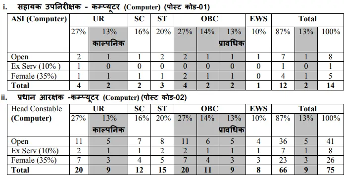 MP Police ASI and HC Computer Recruitment 2026 Vacancy Details | SarkariNetwork.Com