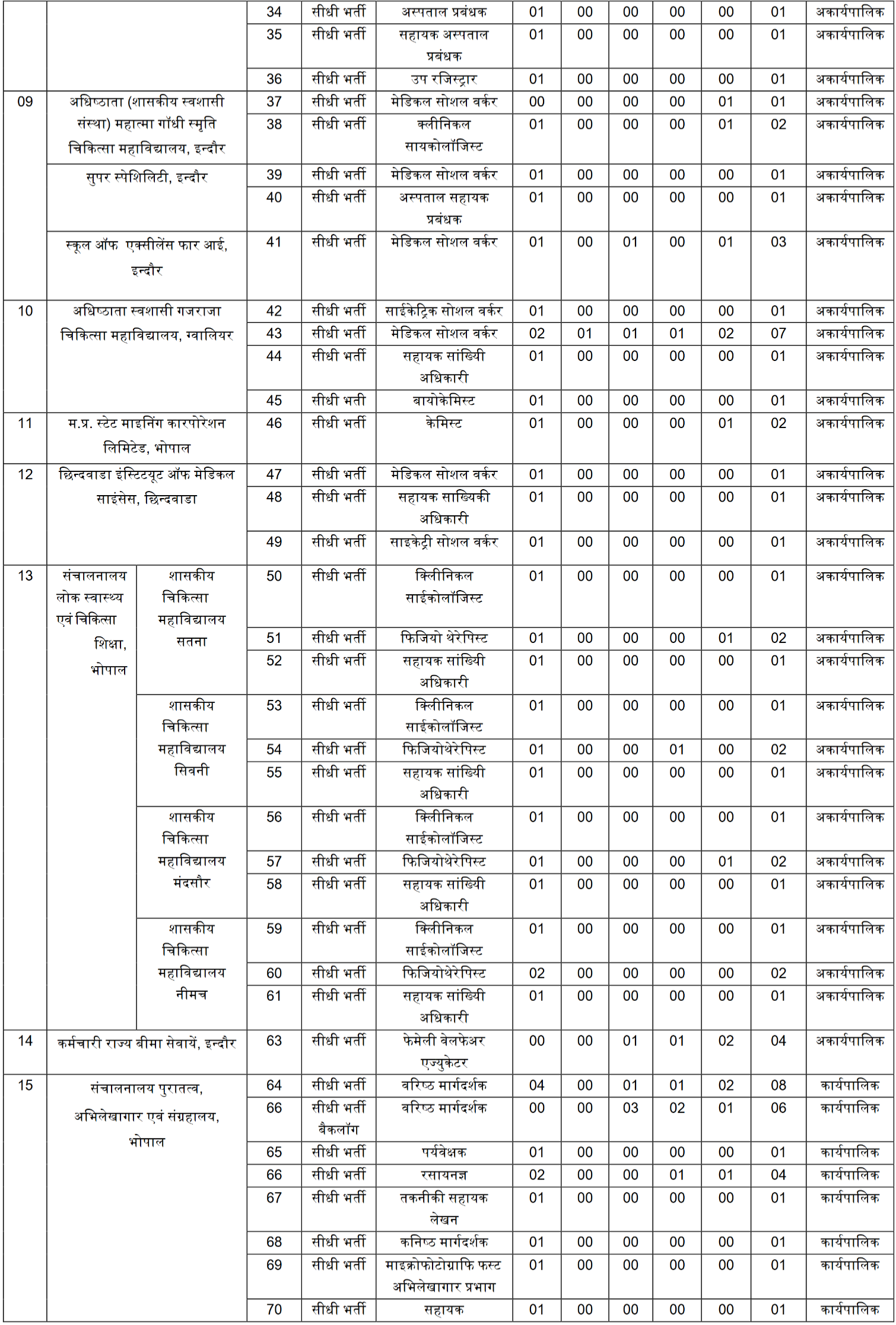 MPESB Group-1 (Sub Group-2) Online Form 2 MPESB Group 1 Sub Group 2 Recruitment 2025 Vacancy Details Part 2 | SarkariNetwork.Com