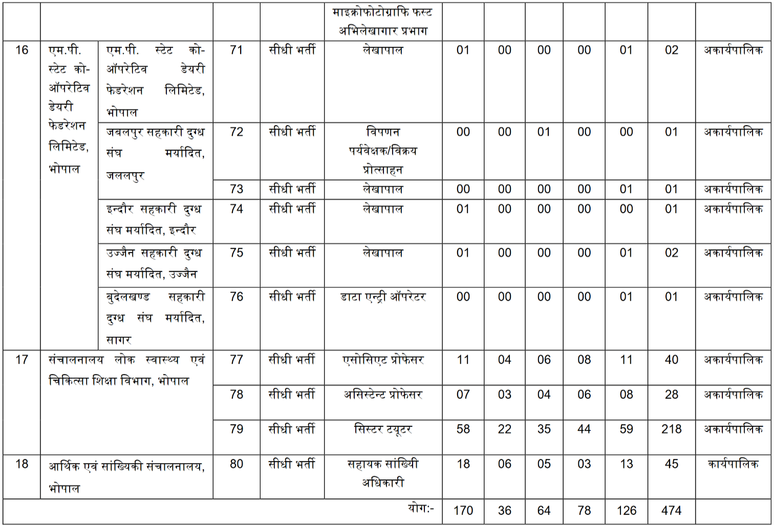 MPESB Group-1 (Sub Group-2) Online Form 3 MPESB Group 1 Sub Group 2 Recruitment 2025 Vacancy Details Part 3 | SarkariNetwork.Com