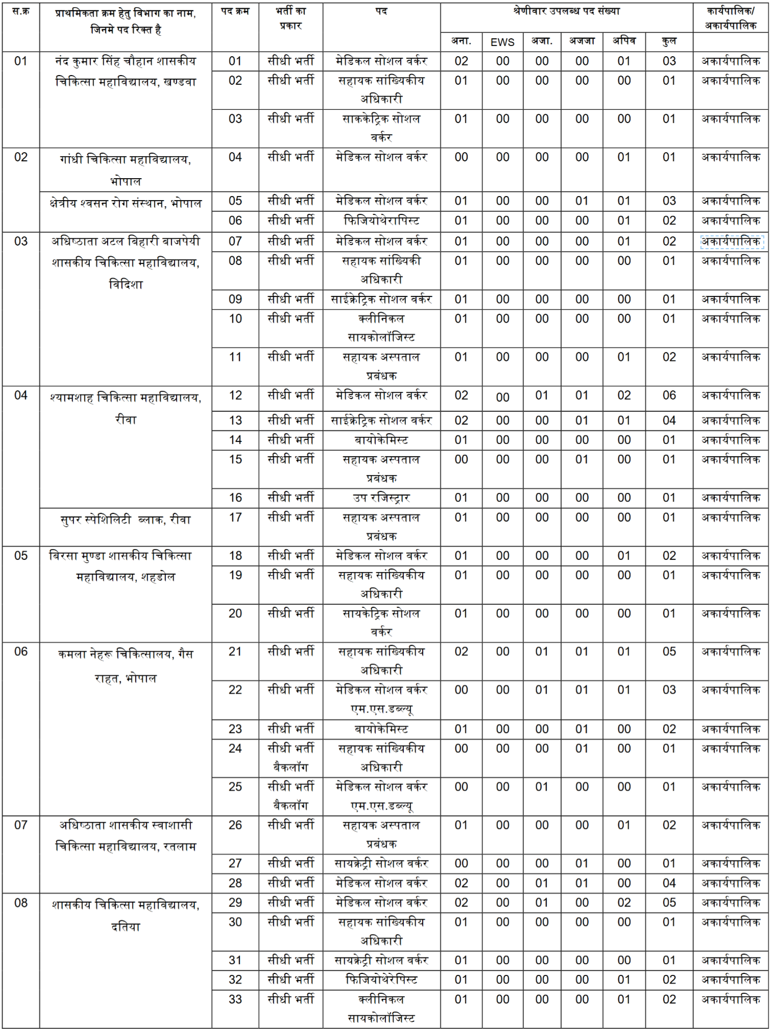 MPESB Group-1 (Sub Group-2) Online Form 1 MPESB Group 1 Sub Group 2 Recruitment 2025 Vacancy Detials Part 1 | SarkariNetwork.Com