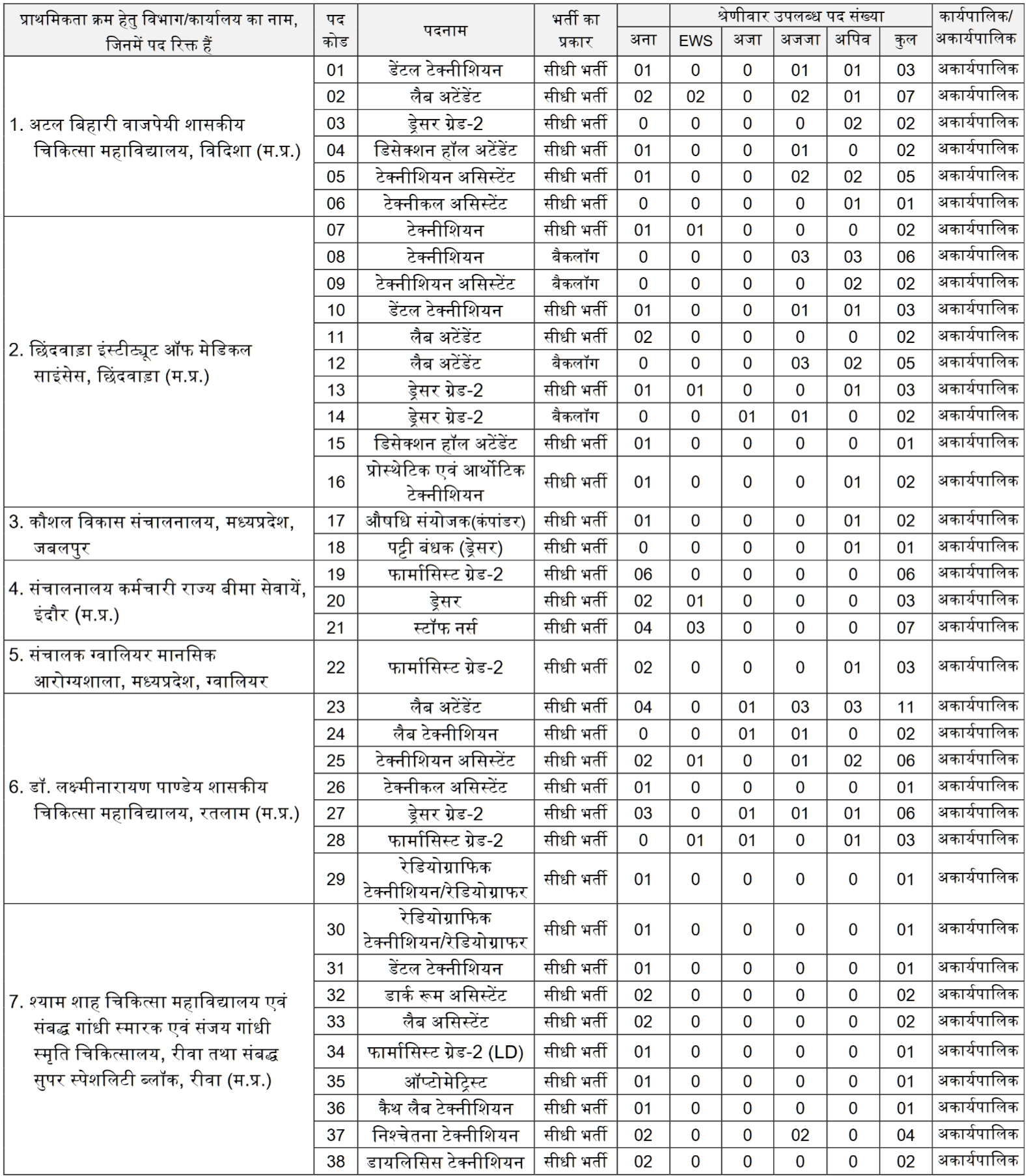 MPESB Group 5 Recruitment 2026 Vacancy Details Part 1 | SarkariNetwork.Com