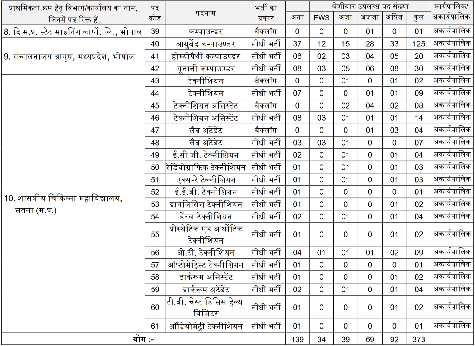 MPESB Group-5 Various Posts Online Form | Big Update 2026 Details