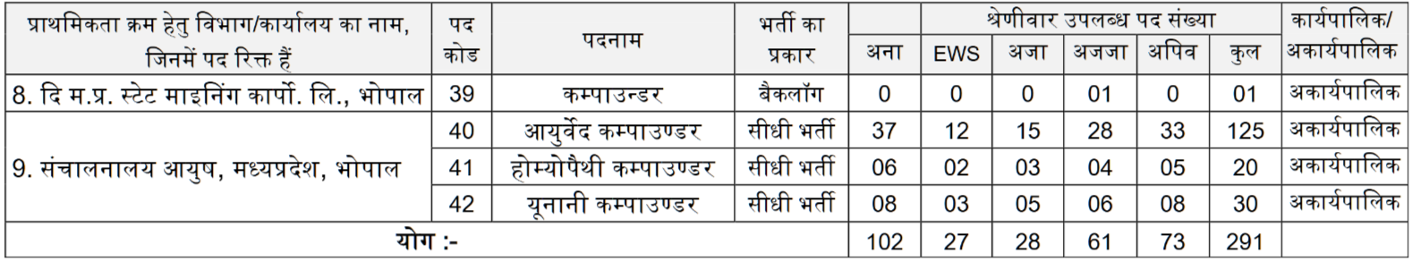 MPESB Group 5 Recruitment 2026 Vacancy Details Part 2 | SarkariNetwork.Com