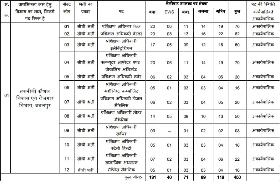 MPESB ITI Training Officer Vacancy Details 2024 | SarkariNetwork.Com