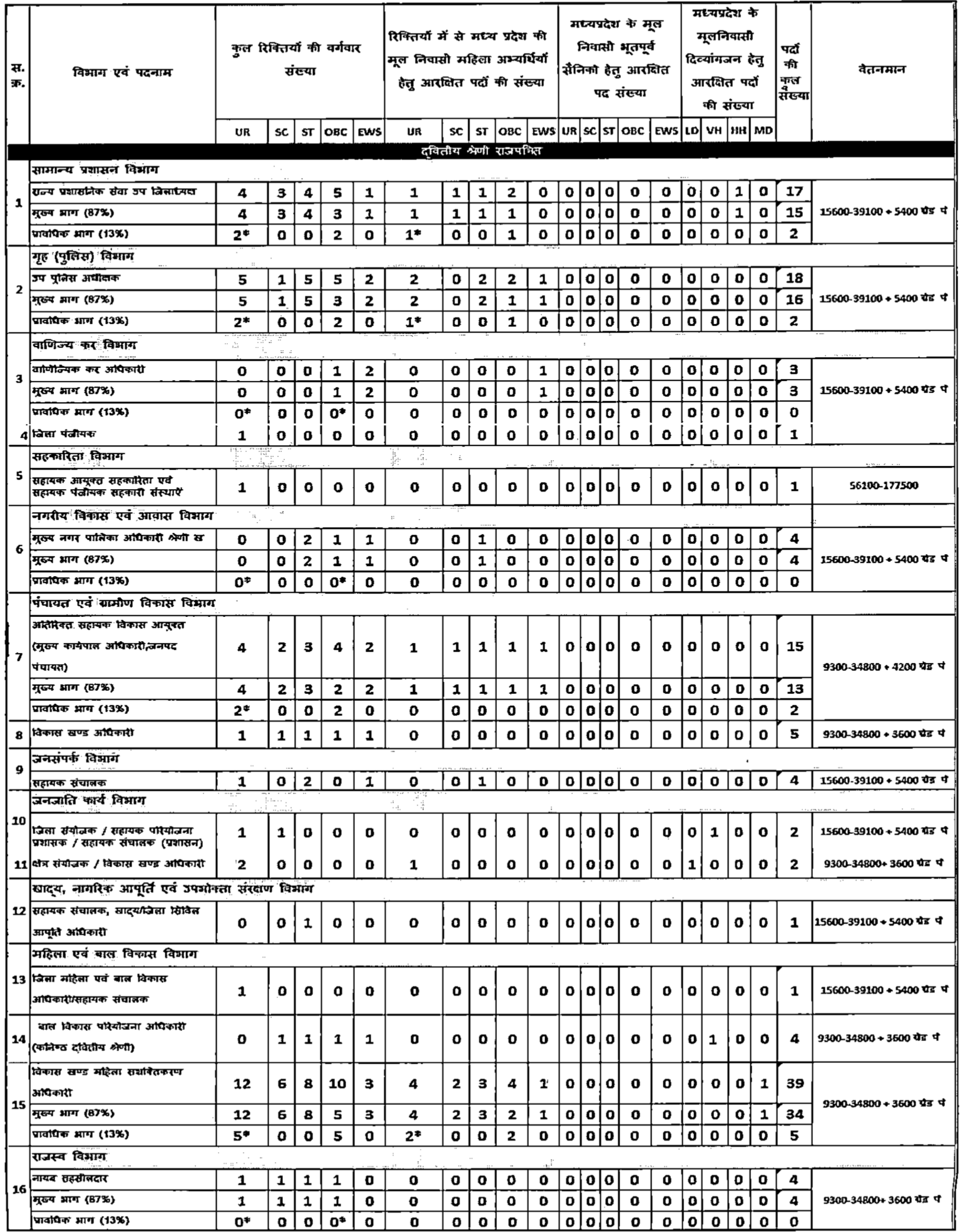 MPPSC State Service Exam 2026 Online Form 1 MPPSC State Service Exam 2026 Vacancy Details Part 1 | SarkariNetwork.Com
