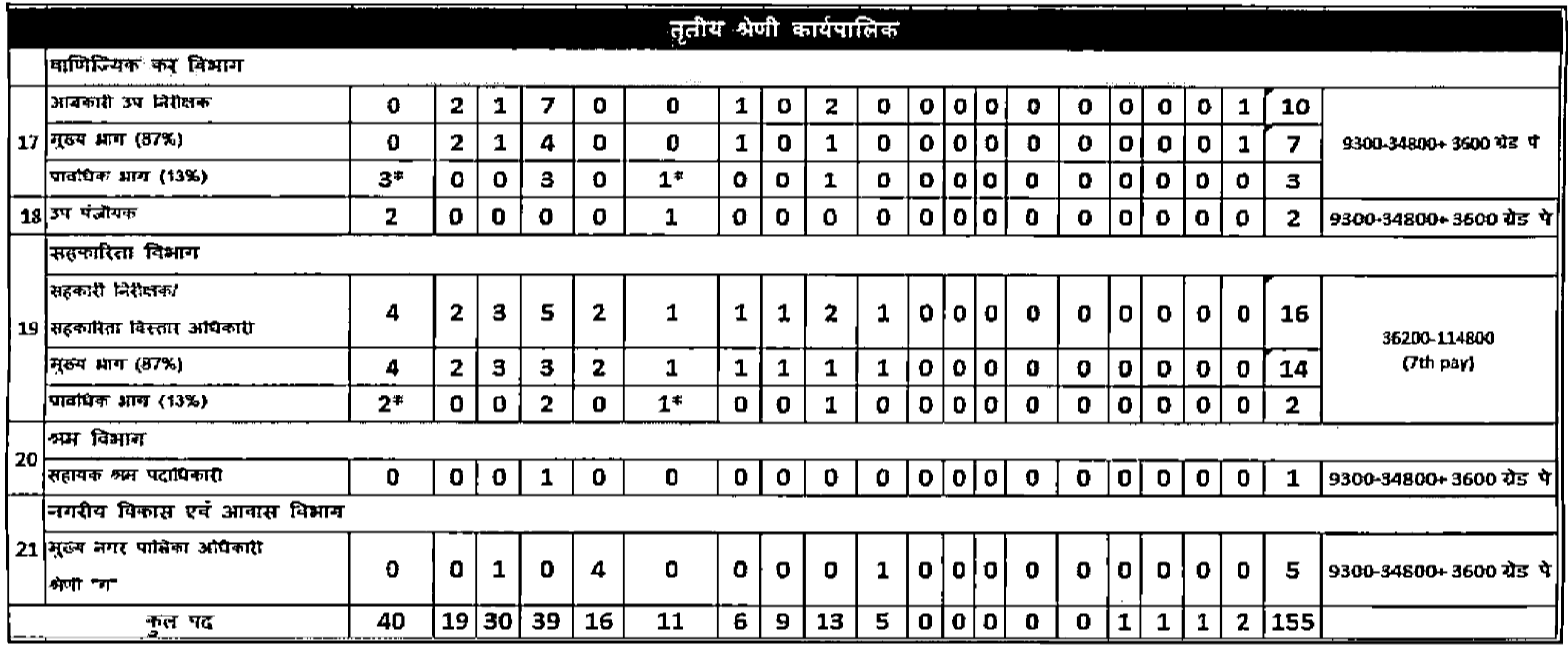 MPPSC State Service Exam 2026 Online Form 2 MPPSC State Service Exam 2026 Vacancy Details Part 2 1 | SarkariNetwork.Com
