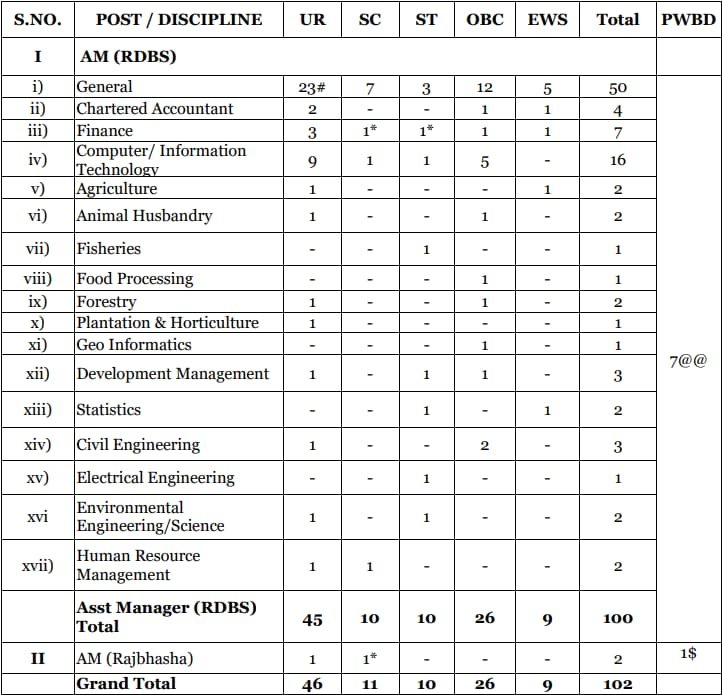 NABARD Assistant Manager 2024 Vacancy Details | SarkariNetwork.Com