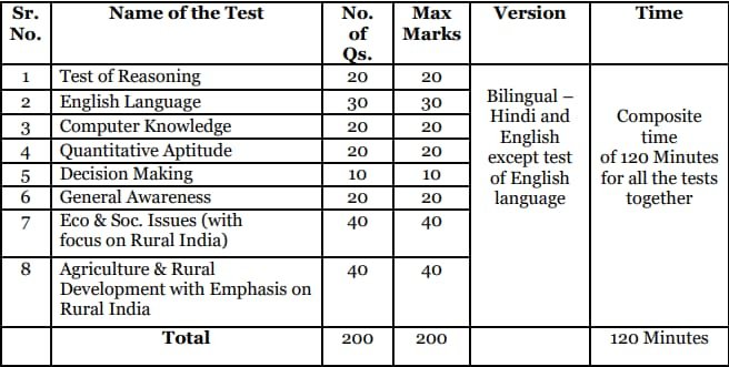 NABARD Grade A Prelims Exam Pattern 2024 | SarkariNetwork.Com