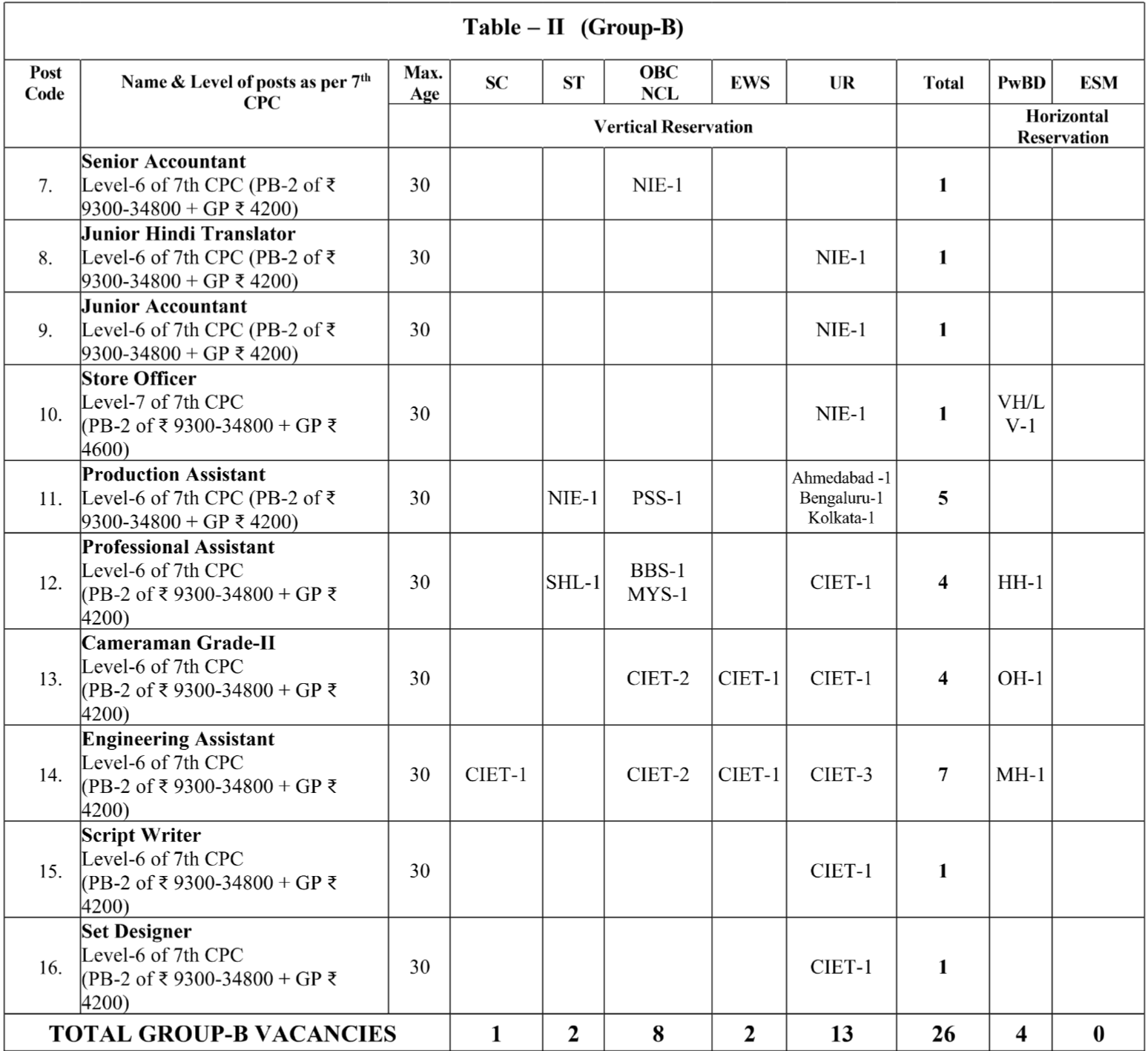 NCERT Non Teaching Recruitment 2025 Vacancy Details Part 3 | SarkariNetwork.Com