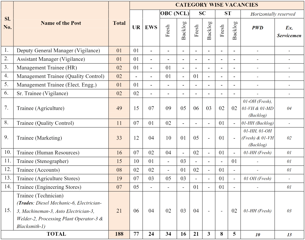 NSCL Recruitment 2024 Vacancies Details | SarkariNetwork.Com