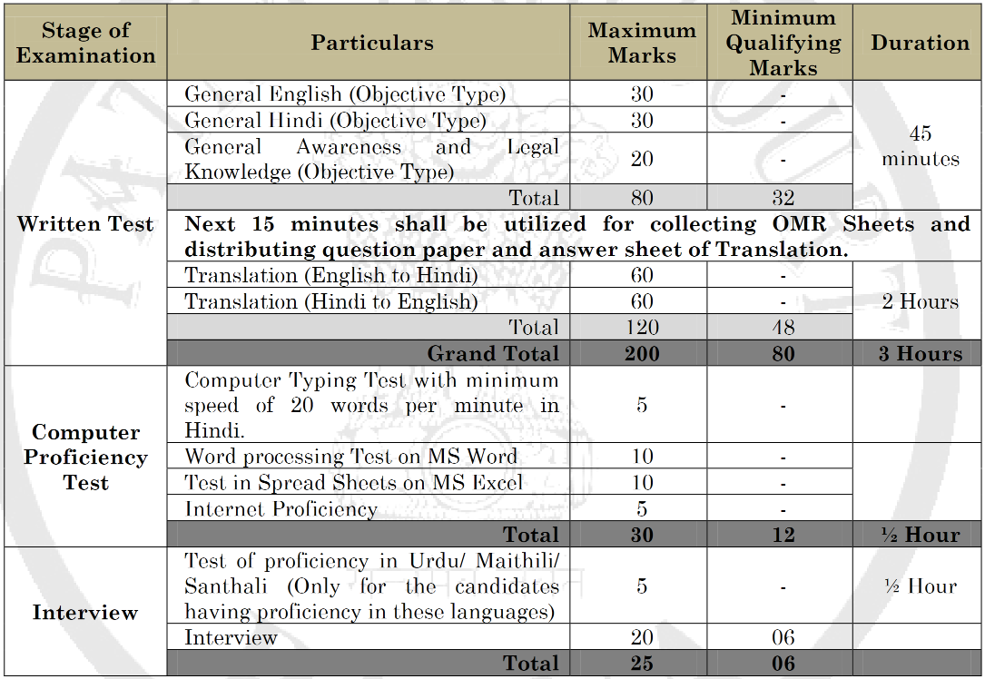 Patna High Court Translator Exam Pattern | SarkariNetwork.Com