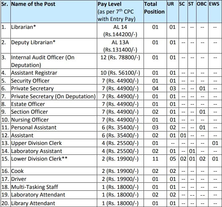 Punjab CUP Non Teaching Recruitment 2024 Vacancy Details | SarkariNetwork.Com