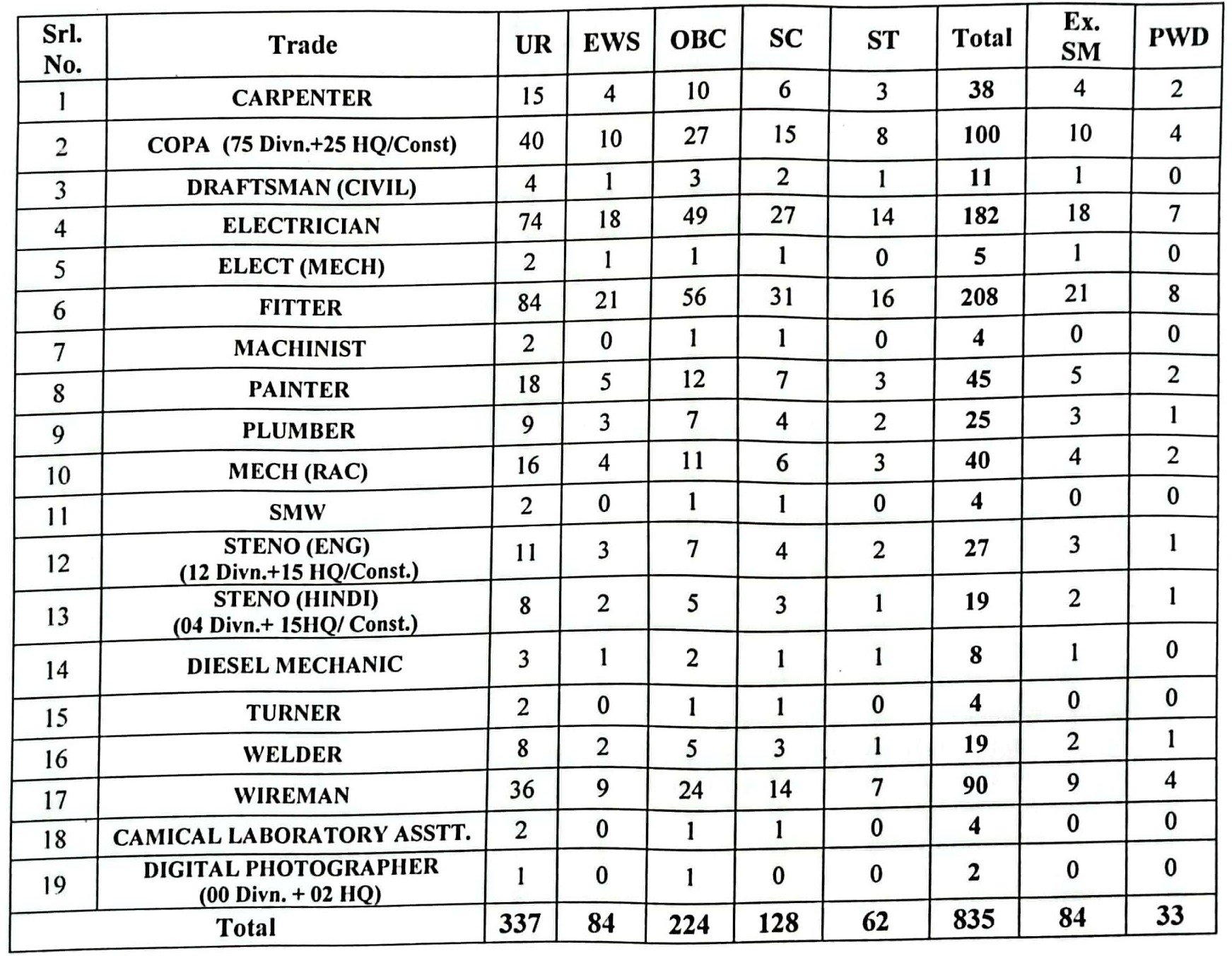 RRC SECR Apprentice Recruitment 2025 Vacancies | SarkariNetwork.Com