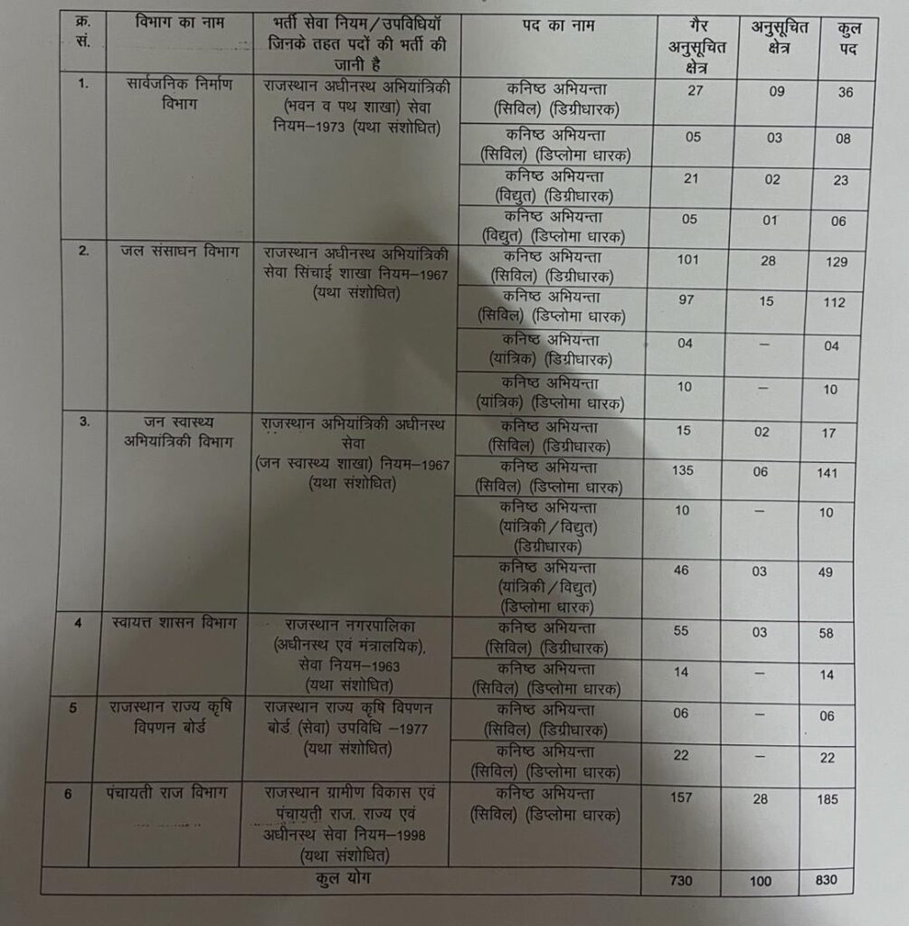 RSMSSB 830 Junior Engineer Online Form 2024 1 RSMSSB JE Recruitment 2024 Vacancy Details | SarkariNetwork.Com