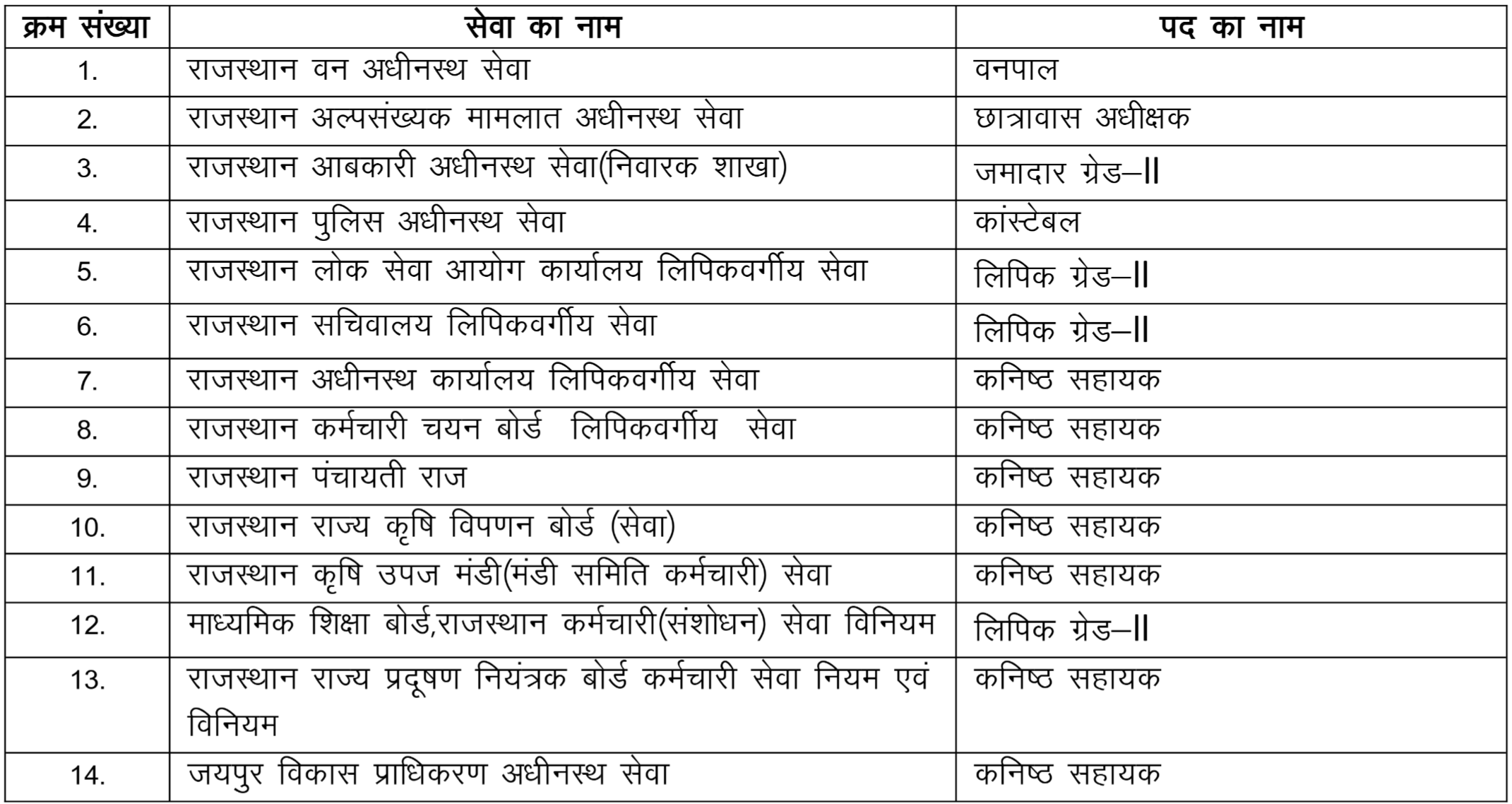 RSSB Posts Details Under CET 12th Level 2026 | SarkariNetwork.Com
