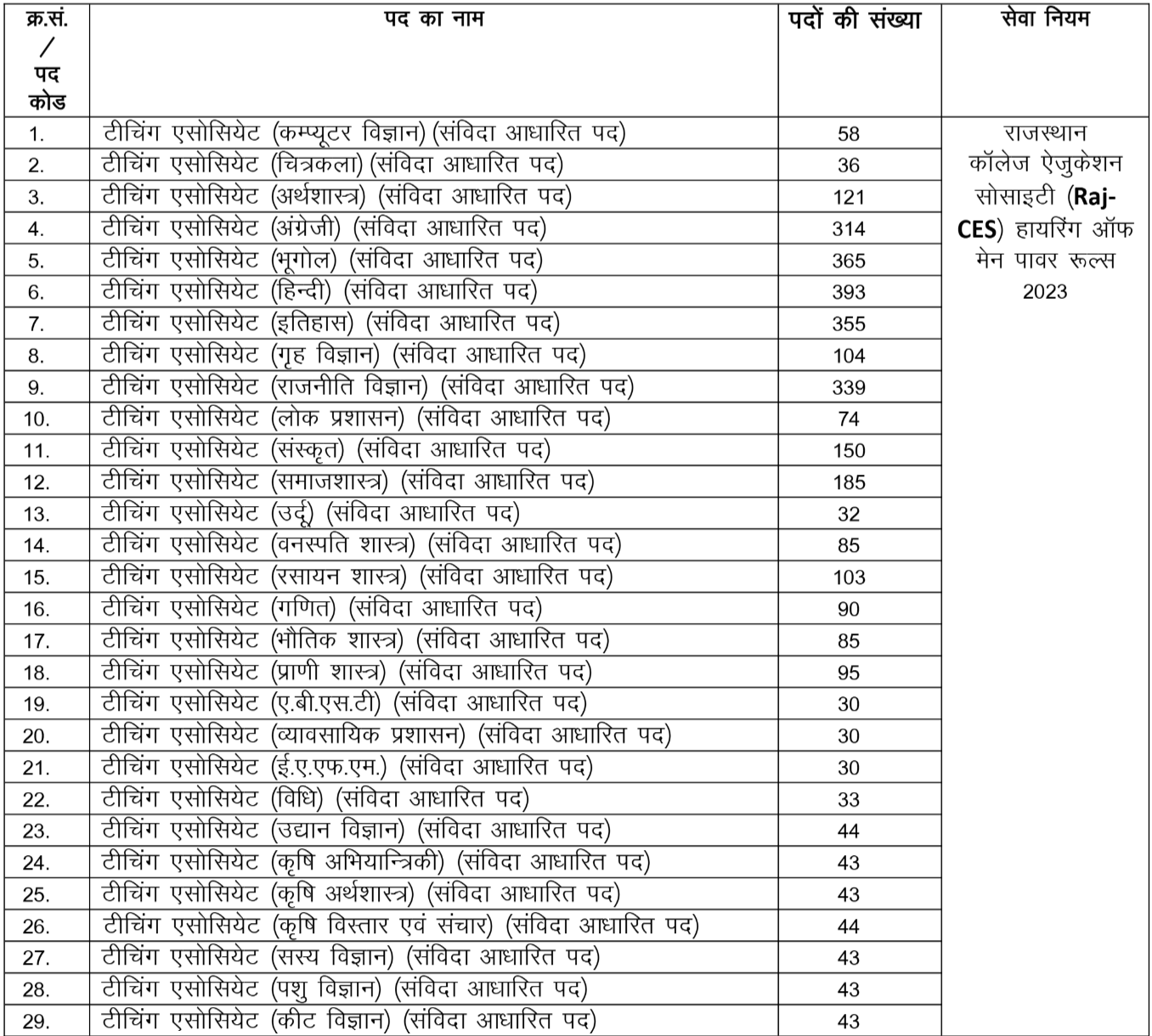RSSB Teaching Associate Recruitment 2026 Vacancy Details Part 1 | SarkariNetwork.Com