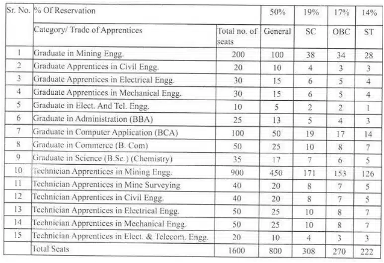 SECL Apprentice Vacancy 2026 Details | SarkariNetwork.Com