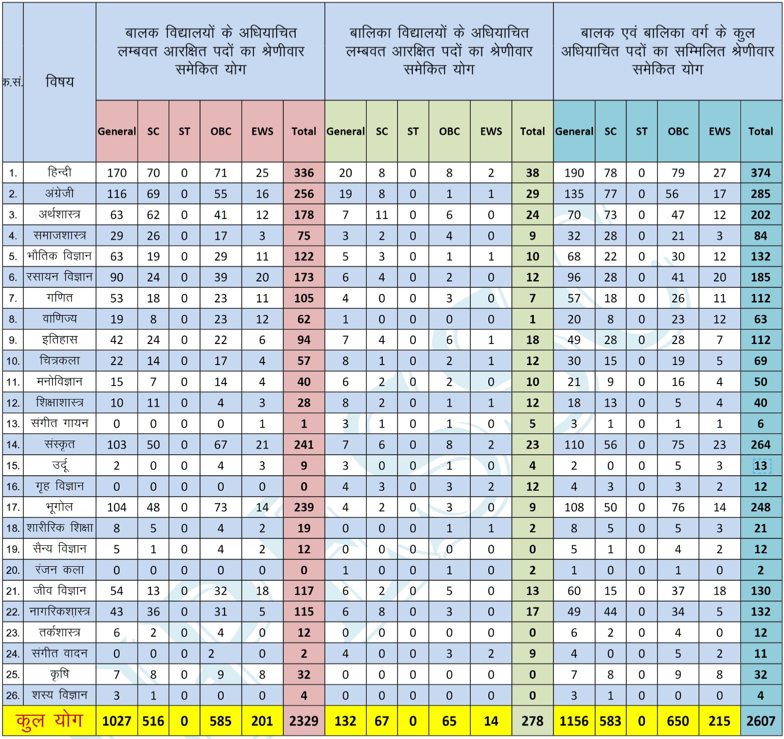 UPESSC UP PGT Recruitment 2026 Vacancy Details | SarkariNetwork.Com