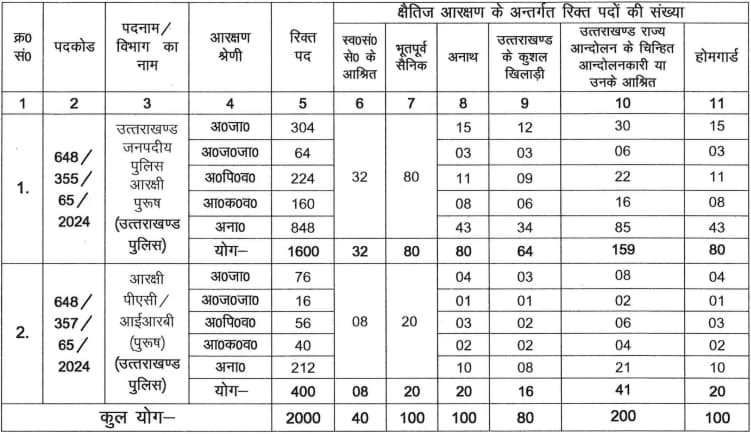 Uttarakhand Police Constable Recruitment 2024 Vacancies | SarkariNetwork.Com